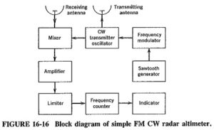 Read more about the article Frequency Modulated Continuous Wave Radar