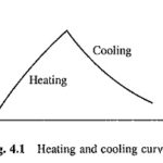 Heating and Cooling Curves of Electrical Drives