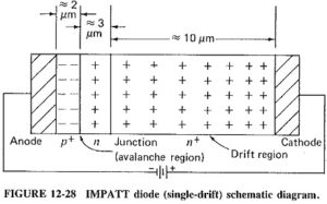 Read more about the article Impatt Diode Working