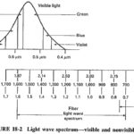 Light Wave Spectrum