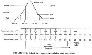 Read more about the article Light Wave Spectrum
