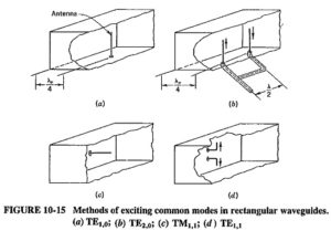 Read more about the article Methods of Exciting Waveguides