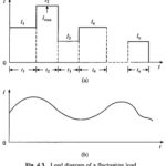 Motor Rating Various Duty Cycles