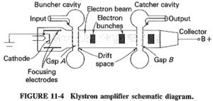Read more about the article Multicavity Klystron