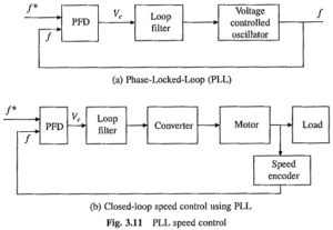 Read more about the article Phase Locked Loop Control