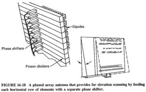 Read more about the article Phased Array Radars