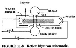 Read more about the article Reflex Klystron Oscillator