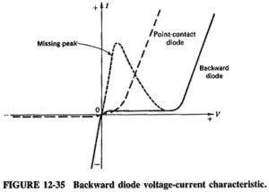 Schottky Barrier Diode | Hot Electron Diode | Backward Diodes