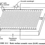Surface Acoustic Waves Devices