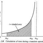 Time and Energy Loss in Transient Operations