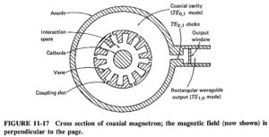 Read more about the article Types of Magnetron