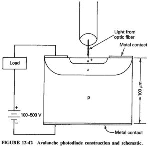 Types of Optoelectronic Devices | Photodiodes | Avalanche Photodiodes