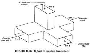 Read more about the article Waveguide Junctions