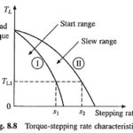 Advantage and Disadvantage of Stepper Motors