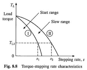 Read more about the article Advantage and Disadvantage of Stepper Motors