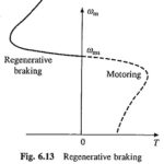 Braking of Induction Motor Drive