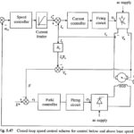 Closed Loop Speed Control of DC Motor