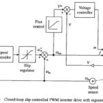 Closed Loop Speed Control of Induction Motor Drives