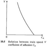 Coefficient of Adhesion in Traction