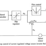 Current Regulated Voltage Source Inverter