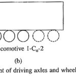 Driving Axle Code for Locomotives