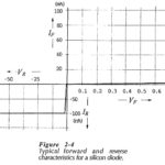 Forward and Reverse Bias Characteristics of Diode