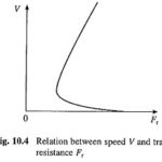 Nature of Traction Load