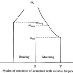 Polyphase AC Motors for Traction Drives