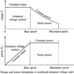 Speed Control of DC Motor Drives