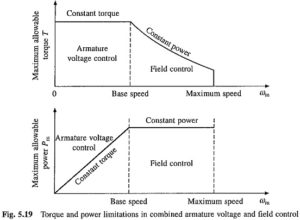 Read more about the article Speed Control of DC Motor Drives