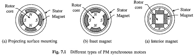 Synchronous Motors Types | Permanent Magnet Motors Types