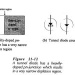 Tunnel Diode Operation and Characteristics