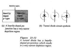 Read more about the article Tunnel Diode Operation and Characteristics