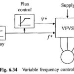 Variable Frequency Control of Induction Motor Drive