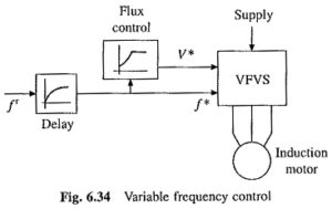 Read more about the article Variable Frequency Control of Induction Motor Drive