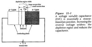 Read more about the article Voltage Variable Capacitors