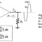 Decibels and Half Power Point Method