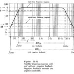 Effects of Negative Feedback in Amplifiers