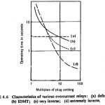 Overcurrent Relay Characteristics