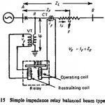 Principle of Distance Relaying