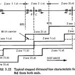 Scheme of Distance Protection