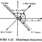 Single Phase Directional Relay