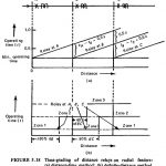 Time Grading of Distance Relay