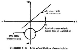 Read more about the article Loss of Excitation Protection