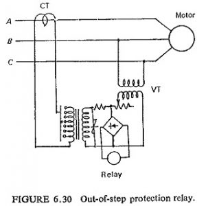 Motor Protection | Types of Faults