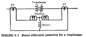 Read more about the article Percentage Biased Differential Relay