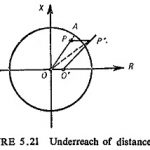 Reach of Distance Relay