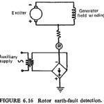 Rotor Protection