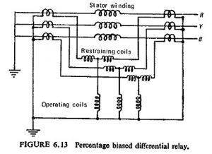 Stator Protection | Interturn Fault Detection