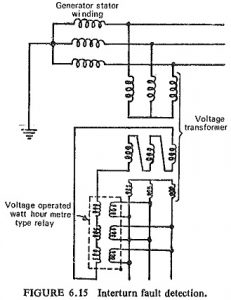 Stator Protection | Interturn Fault Detection